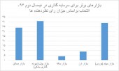 بازارهای پیشرو در نیم سال دوم ٩۶ کدام است؟