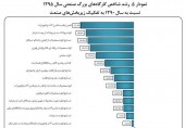 پولمان را کجا ببریم؟ سودده ترین صنایع ایران در ۵ سال اخیر + نمودار