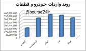  واردات ۵ ماهه خودرو بیش از ٣۶ برابر صادرات بود / عراق عمده ترین بازار صادراتی و امارات عمده ترین واردکننده!