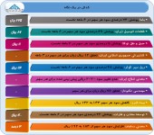 بررسی گزارشات ۶ ماهه ١٠ شرکت بورسی و فرابورسی
