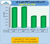 افزایش نرخ ها در بودجه فولاد پدیدار شد!!!