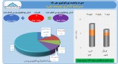 وتوسم همواره بر مدار سود سازی/عملکرد مهرماه شرکت هم سبز بود