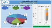 فروش های مهر برای «نفت و گاز پارسیان» سود آور بود