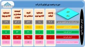 بر سبد سهام این شرکت ها چه گذشت؟