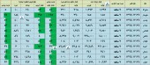وضعیت فروش چند شرکت دیگر در این گزارش