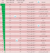 خودرویی ها و پوشش ٧ ماهه در یک نگاه