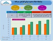 «بیمه سامان» در اندیشه ١۵٠ میلیارد تومانی شدن