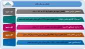 بودجه و عملکرد ۵ شرکت در یک نگاه