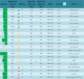 از پتروشیمی تا شیمیایی/بررسی آخرین وضعیت عملکردی از لیدران این روزهای بازار