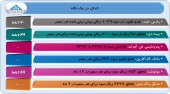 وضعیت بودجه و عملکرد چند شرکت در یک قاب