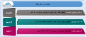 گزارشات میاندوره ای چند شرکت در یک قاب