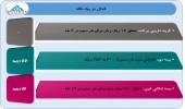 گزارش میان دوره ای ٣ شرکت در یک نگاه