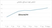 رشد قیمت مصالح ساختمانی
