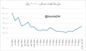 نبض معاملات مسکن مهر ماه در یک نگاه