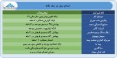 امروز شرکت ها چه گزارشاتی منتشر کردند؟