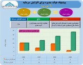 افزایش سرمایه «آ س پ» در راه است