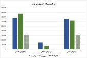 کارنامه ناپلئونی سپرده گذاری مرکزی!