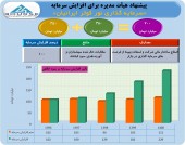 افزایش سرمایه «نور کوثر ایرانیان» در راه است