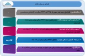 نگاهی به گزارش عملکرد ۵ شرکت