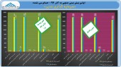 رشد سود «سرمایه گذاری غدیر» در سال ٩٧