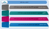 نگاهی به بودجه ۴ شرکت