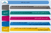 گزارش عملکرد ۵ شرکت در یک نگاه