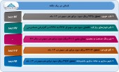 این شرکت ها از بودجه و عملکرد خود گفتند