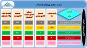 نگاهی به سبد سهام ۵ سرمایه گذار