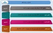 عملکرد ۴ شرکت در یک قاب