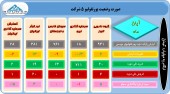 نگاهی به پرتفوی چند سرمایه گذار