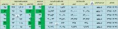 گزارشی از تولید و فروش چند شرکت