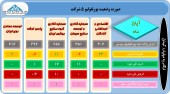 بر سبد سهام این ۵ شرکت چه گذشت؟