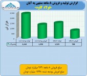 نگاهی به عملکرد ٨ ماهه «فولاد کاوه»