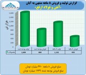گزارشی از فعالیت ٨ ماهه «آهن و فولاد ارفع»