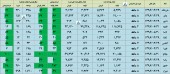 انتشار گزارشات تولید و فروش شرکت ها هم چنان ادامه دارد