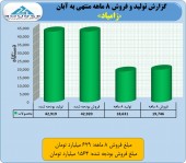 مروری بر فروش ٨ ماه «زامیاد»