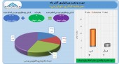 آبان ماه پر سود برای سرمایه گذاری خوارزمی