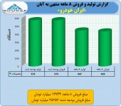 گزارش «ایران خودرو» هم منتشر شد