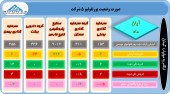 فعالیت کم این سرمایه گذاران در آبان ماه