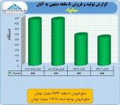 «سایپا» در ٨ ماهه چقدر پوشش داد؟
