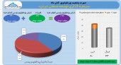 عملکرد مثبت توسعه صنعتی در آبان ماه