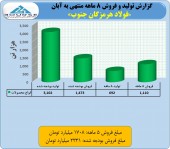 نگاهی به تولید و فروش یک فولادی