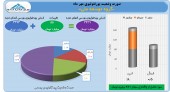 پرتفوی «سرمایه گذاری گروه توسعه ملی» در یک نگاه