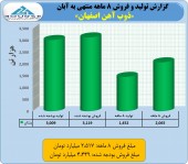 جهش در فروش ذوب آهن/عملکرد فراتر از انتظار این فولاد ساز