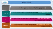 گزارش عملکرد ۴ شرکت در یک قاب