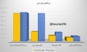 تغییر استراتژی هوشمندانه پرجمعیت ترین شرکت بورس
