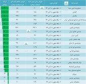 نگاهی به وضعیت فروش شرکت های صنعت محصولات شیمیائی
