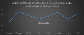 واکنش لحظه ای به افزایش قیمت مسکن