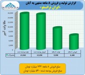 «ایران ترانسفو» در ٨ ماهه چه کرد؟