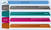 عملکرد این شرکت ها در یک قاب